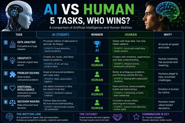 Human and artificial intelligence competing across five tasks