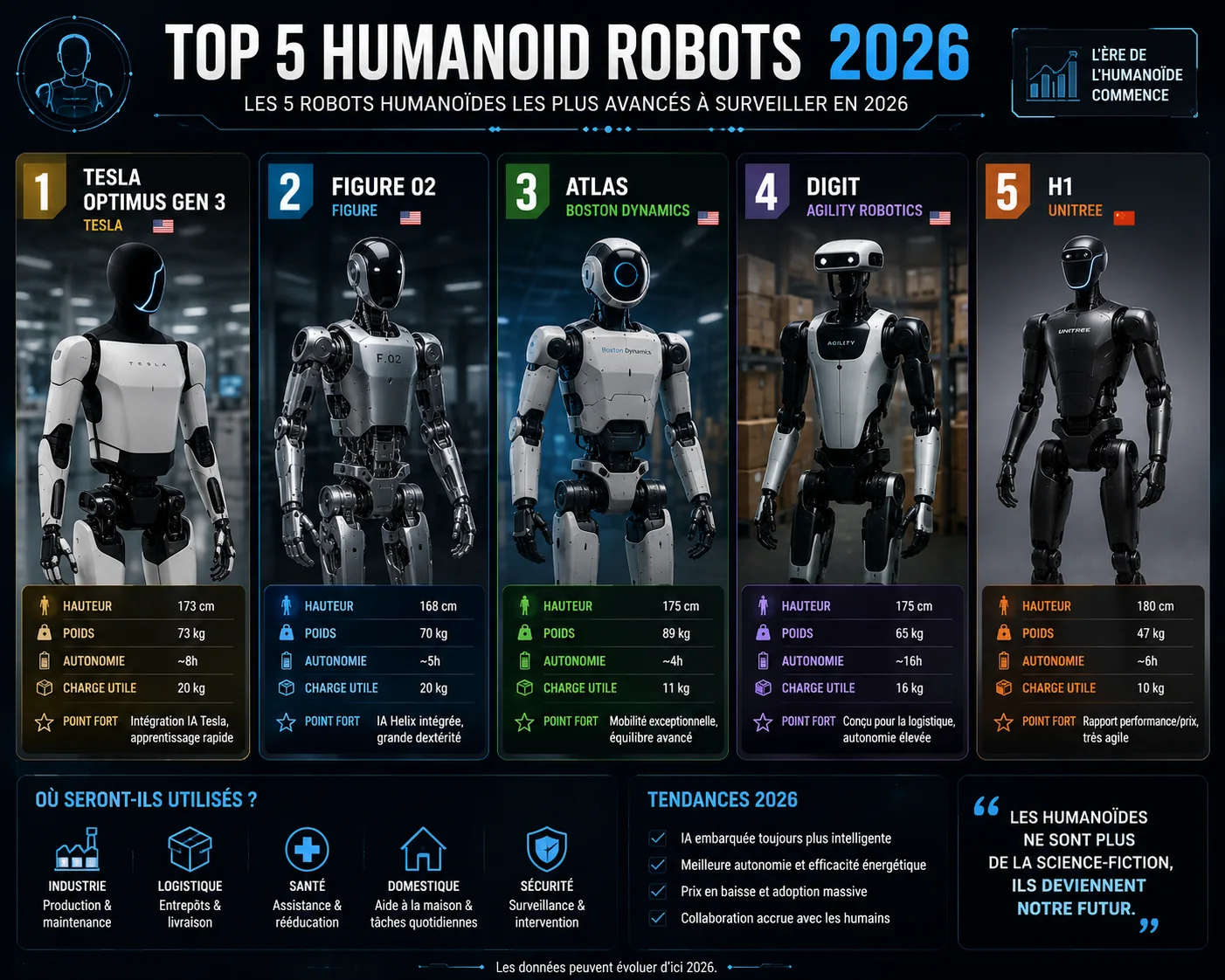 Five humanoid robots compared in a futuristic laboratory